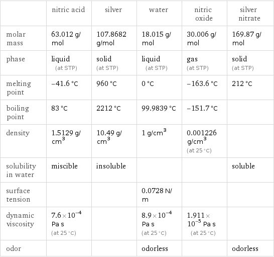 | nitric acid | silver | water | nitric oxide | silver nitrate molar mass | 63.012 g/mol | 107.8682 g/mol | 18.015 g/mol | 30.006 g/mol | 169.87 g/mol phase | liquid (at STP) | solid (at STP) | liquid (at STP) | gas (at STP) | solid (at STP) melting point | -41.6 °C | 960 °C | 0 °C | -163.6 °C | 212 °C boiling point | 83 °C | 2212 °C | 99.9839 °C | -151.7 °C |  density | 1.5129 g/cm^3 | 10.49 g/cm^3 | 1 g/cm^3 | 0.001226 g/cm^3 (at 25 °C) |  solubility in water | miscible | insoluble | | | soluble surface tension | | | 0.0728 N/m | |  dynamic viscosity | 7.6×10^-4 Pa s (at 25 °C) | | 8.9×10^-4 Pa s (at 25 °C) | 1.911×10^-5 Pa s (at 25 °C) |  odor | | | odorless | | odorless