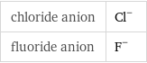 chloride anion | Cl^- fluoride anion | F^-