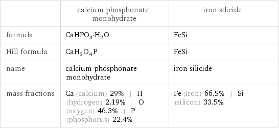  | calcium phosphonate monohydrate | iron silicide formula | CaHPO_3·H_2O | FeSi Hill formula | CaH_3O_4P | FeSi name | calcium phosphonate monohydrate | iron silicide mass fractions | Ca (calcium) 29% | H (hydrogen) 2.19% | O (oxygen) 46.3% | P (phosphorus) 22.4% | Fe (iron) 66.5% | Si (silicon) 33.5%