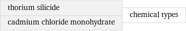 thorium silicide cadmium chloride monohydrate | chemical types