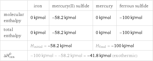  | iron | mercury(II) sulfide | mercury | ferrous sulfide molecular enthalpy | 0 kJ/mol | -58.2 kJ/mol | 0 kJ/mol | -100 kJ/mol total enthalpy | 0 kJ/mol | -58.2 kJ/mol | 0 kJ/mol | -100 kJ/mol  | H_initial = -58.2 kJ/mol | | H_final = -100 kJ/mol |  ΔH_rxn^0 | -100 kJ/mol - -58.2 kJ/mol = -41.8 kJ/mol (exothermic) | | |  