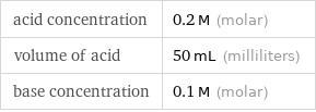 acid concentration | 0.2 M (molar) volume of acid | 50 mL (milliliters) base concentration | 0.1 M (molar)