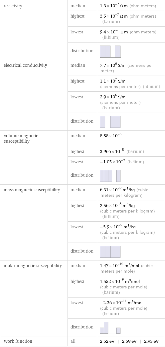 resistivity | median | 1.3×10^-7 Ω m (ohm meters)  | highest | 3.5×10^-7 Ω m (ohm meters) (barium)  | lowest | 9.4×10^-8 Ω m (ohm meters) (lithium)  | distribution |  electrical conductivity | median | 7.7×10^6 S/m (siemens per meter)  | highest | 1.1×10^7 S/m (siemens per meter) (lithium)  | lowest | 2.9×10^6 S/m (siemens per meter) (barium)  | distribution |  volume magnetic susceptibility | median | 8.58×10^-6  | highest | 3.966×10^-5 (barium)  | lowest | -1.05×10^-9 (helium)  | distribution |  mass magnetic susceptibility | median | 6.31×10^-9 m^3/kg (cubic meters per kilogram)  | highest | 2.56×10^-8 m^3/kg (cubic meters per kilogram) (lithium)  | lowest | -5.9×10^-9 m^3/kg (cubic meters per kilogram) (helium)  | distribution |  molar magnetic susceptibility | median | 1.47×10^-10 m^3/mol (cubic meters per mole)  | highest | 1.552×10^-9 m^3/mol (cubic meters per mole) (barium)  | lowest | -2.36×10^-11 m^3/mol (cubic meters per mole) (helium)  | distribution |  work function | all | 2.52 eV | 2.59 eV | 2.93 eV