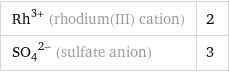 Rh^(3+) (rhodium(III) cation) | 2 (SO_4)^(2-) (sulfate anion) | 3