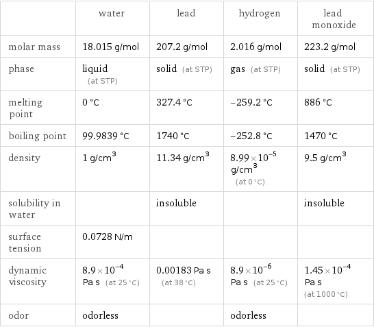  | water | lead | hydrogen | lead monoxide molar mass | 18.015 g/mol | 207.2 g/mol | 2.016 g/mol | 223.2 g/mol phase | liquid (at STP) | solid (at STP) | gas (at STP) | solid (at STP) melting point | 0 °C | 327.4 °C | -259.2 °C | 886 °C boiling point | 99.9839 °C | 1740 °C | -252.8 °C | 1470 °C density | 1 g/cm^3 | 11.34 g/cm^3 | 8.99×10^-5 g/cm^3 (at 0 °C) | 9.5 g/cm^3 solubility in water | | insoluble | | insoluble surface tension | 0.0728 N/m | | |  dynamic viscosity | 8.9×10^-4 Pa s (at 25 °C) | 0.00183 Pa s (at 38 °C) | 8.9×10^-6 Pa s (at 25 °C) | 1.45×10^-4 Pa s (at 1000 °C) odor | odorless | | odorless | 