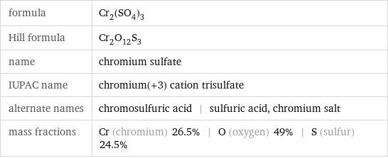 formula | Cr_2(SO_4)_3 Hill formula | Cr_2O_12S_3 name | chromium sulfate IUPAC name | chromium(+3) cation trisulfate alternate names | chromosulfuric acid | sulfuric acid, chromium salt mass fractions | Cr (chromium) 26.5% | O (oxygen) 49% | S (sulfur) 24.5%