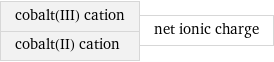 cobalt(III) cation cobalt(II) cation | net ionic charge