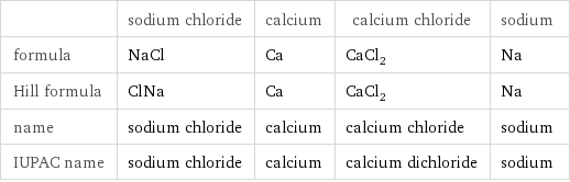  | sodium chloride | calcium | calcium chloride | sodium formula | NaCl | Ca | CaCl_2 | Na Hill formula | ClNa | Ca | CaCl_2 | Na name | sodium chloride | calcium | calcium chloride | sodium IUPAC name | sodium chloride | calcium | calcium dichloride | sodium