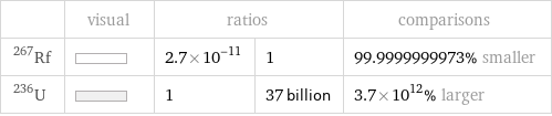  | visual | ratios | | comparisons Rf-267 | | 2.7×10^-11 | 1 | 99.9999999973% smaller U-236 | | 1 | 37 billion | 3.7×10^12% larger