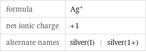 formula | Ag^+ net ionic charge | +1 alternate names | silver(I) | silver(1+)