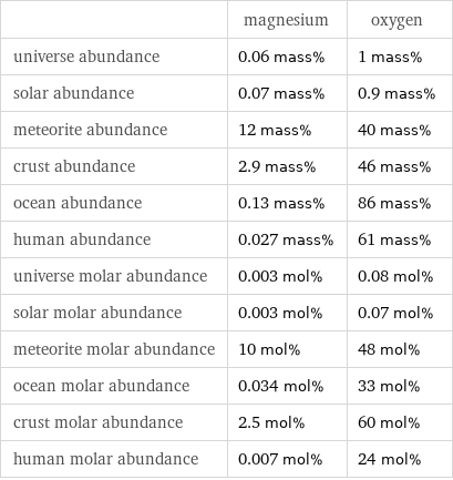  | magnesium | oxygen universe abundance | 0.06 mass% | 1 mass% solar abundance | 0.07 mass% | 0.9 mass% meteorite abundance | 12 mass% | 40 mass% crust abundance | 2.9 mass% | 46 mass% ocean abundance | 0.13 mass% | 86 mass% human abundance | 0.027 mass% | 61 mass% universe molar abundance | 0.003 mol% | 0.08 mol% solar molar abundance | 0.003 mol% | 0.07 mol% meteorite molar abundance | 10 mol% | 48 mol% ocean molar abundance | 0.034 mol% | 33 mol% crust molar abundance | 2.5 mol% | 60 mol% human molar abundance | 0.007 mol% | 24 mol%