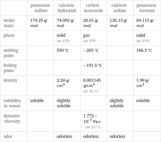  | potassium sulfate | calcium hydroxide | carbon monoxide | calcium sulfate | potassium formate molar mass | 174.25 g/mol | 74.092 g/mol | 28.01 g/mol | 136.13 g/mol | 84.115 g/mol phase | | solid (at STP) | gas (at STP) | | solid (at STP) melting point | | 550 °C | -205 °C | | 166.5 °C boiling point | | | -191.5 °C | |  density | | 2.24 g/cm^3 | 0.001145 g/cm^3 (at 25 °C) | | 1.99 g/cm^3 solubility in water | soluble | slightly soluble | | slightly soluble | soluble dynamic viscosity | | | 1.772×10^-5 Pa s (at 25 °C) | |  odor | | odorless | odorless | odorless | 