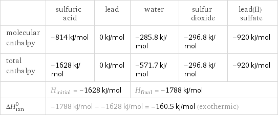  | sulfuric acid | lead | water | sulfur dioxide | lead(II) sulfate molecular enthalpy | -814 kJ/mol | 0 kJ/mol | -285.8 kJ/mol | -296.8 kJ/mol | -920 kJ/mol total enthalpy | -1628 kJ/mol | 0 kJ/mol | -571.7 kJ/mol | -296.8 kJ/mol | -920 kJ/mol  | H_initial = -1628 kJ/mol | | H_final = -1788 kJ/mol | |  ΔH_rxn^0 | -1788 kJ/mol - -1628 kJ/mol = -160.5 kJ/mol (exothermic) | | | |  