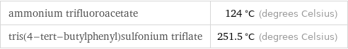 ammonium trifluoroacetate | 124 °C (degrees Celsius) tris(4-tert-butylphenyl)sulfonium triflate | 251.5 °C (degrees Celsius)