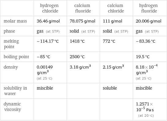 | hydrogen chloride | calcium fluoride | calcium chloride | hydrogen fluoride molar mass | 36.46 g/mol | 78.075 g/mol | 111 g/mol | 20.006 g/mol phase | gas (at STP) | solid (at STP) | solid (at STP) | gas (at STP) melting point | -114.17 °C | 1418 °C | 772 °C | -83.36 °C boiling point | -85 °C | 2500 °C | | 19.5 °C density | 0.00149 g/cm^3 (at 25 °C) | 3.18 g/cm^3 | 2.15 g/cm^3 | 8.18×10^-4 g/cm^3 (at 25 °C) solubility in water | miscible | | soluble | miscible dynamic viscosity | | | | 1.2571×10^-5 Pa s (at 20 °C)