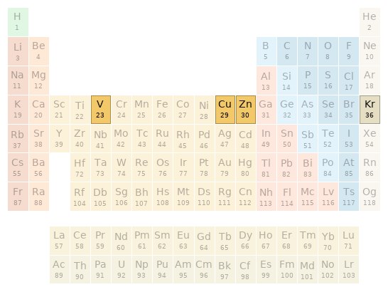 Periodic table location