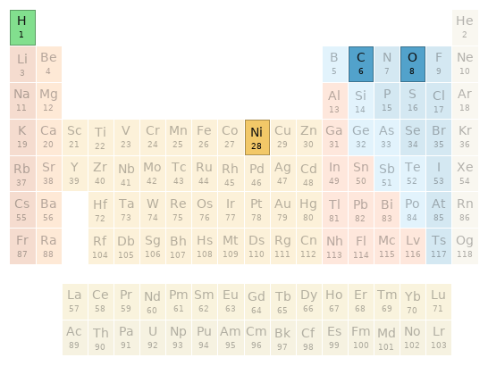 Periodic table location