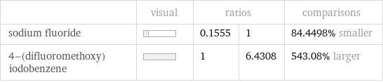  | visual | ratios | | comparisons sodium fluoride | | 0.1555 | 1 | 84.4498% smaller 4-(difluoromethoxy)iodobenzene | | 1 | 6.4308 | 543.08% larger