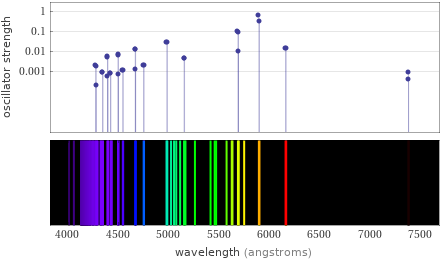 Atomic spectrum Visible region