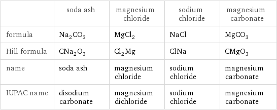  | soda ash | magnesium chloride | sodium chloride | magnesium carbonate formula | Na_2CO_3 | MgCl_2 | NaCl | MgCO_3 Hill formula | CNa_2O_3 | Cl_2Mg | ClNa | CMgO_3 name | soda ash | magnesium chloride | sodium chloride | magnesium carbonate IUPAC name | disodium carbonate | magnesium dichloride | sodium chloride | magnesium carbonate