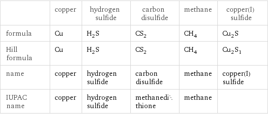  | copper | hydrogen sulfide | carbon disulfide | methane | copper(I) sulfide formula | Cu | H_2S | CS_2 | CH_4 | Cu_2S Hill formula | Cu | H_2S | CS_2 | CH_4 | Cu_2S_1 name | copper | hydrogen sulfide | carbon disulfide | methane | copper(I) sulfide IUPAC name | copper | hydrogen sulfide | methanedithione | methane | 