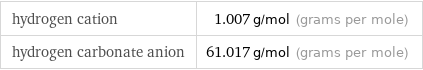 hydrogen cation | 1.007 g/mol (grams per mole) hydrogen carbonate anion | 61.017 g/mol (grams per mole)