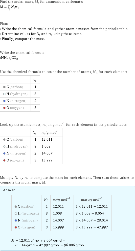 Find the molar mass, M, for ammonium carbonate: M = sum _iN_im_i Plan: • Write the chemical formula and gather atomic masses from the periodic table. • Determine values for N_i and m_i using these items. • Finally, compute the mass. Write the chemical formula: (NH_4)_2CO_3 Use the chemical formula to count the number of atoms, N_i, for each element:  | N_i  C (carbon) | 1  H (hydrogen) | 8  N (nitrogen) | 2  O (oxygen) | 3 Look up the atomic mass, m_i, in g·mol^(-1) for each element in the periodic table:  | N_i | m_i/g·mol^(-1)  C (carbon) | 1 | 12.011  H (hydrogen) | 8 | 1.008  N (nitrogen) | 2 | 14.007  O (oxygen) | 3 | 15.999 Multiply N_i by m_i to compute the mass for each element. Then sum those values to compute the molar mass, M: Answer: |   | | N_i | m_i/g·mol^(-1) | mass/g·mol^(-1)  C (carbon) | 1 | 12.011 | 1 × 12.011 = 12.011  H (hydrogen) | 8 | 1.008 | 8 × 1.008 = 8.064  N (nitrogen) | 2 | 14.007 | 2 × 14.007 = 28.014  O (oxygen) | 3 | 15.999 | 3 × 15.999 = 47.997  M = 12.011 g/mol + 8.064 g/mol + 28.014 g/mol + 47.997 g/mol = 96.086 g/mol