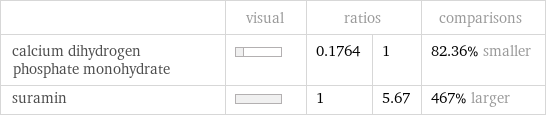  | visual | ratios | | comparisons calcium dihydrogen phosphate monohydrate | | 0.1764 | 1 | 82.36% smaller suramin | | 1 | 5.67 | 467% larger