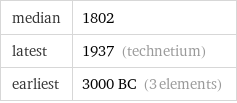 median | 1802 latest | 1937 (technetium) earliest | 3000 BC (3 elements)