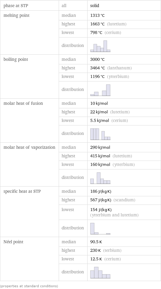 phase at STP | all | solid melting point | median | 1313 °C  | highest | 1663 °C (lutetium)  | lowest | 798 °C (cerium)  | distribution |  boiling point | median | 3000 °C  | highest | 3464 °C (lanthanum)  | lowest | 1196 °C (ytterbium)  | distribution |  molar heat of fusion | median | 10 kJ/mol  | highest | 22 kJ/mol (lutetium)  | lowest | 5.5 kJ/mol (cerium)  | distribution |  molar heat of vaporization | median | 290 kJ/mol  | highest | 415 kJ/mol (lutetium)  | lowest | 160 kJ/mol (ytterbium)  | distribution |  specific heat at STP | median | 186 J/(kg K)  | highest | 567 J/(kg K) (scandium)  | lowest | 154 J/(kg K) (ytterbium and lutetium)  | distribution |  Néel point | median | 90.5 K  | highest | 230 K (terbium)  | lowest | 12.5 K (cerium)  | distribution |  (properties at standard conditions)