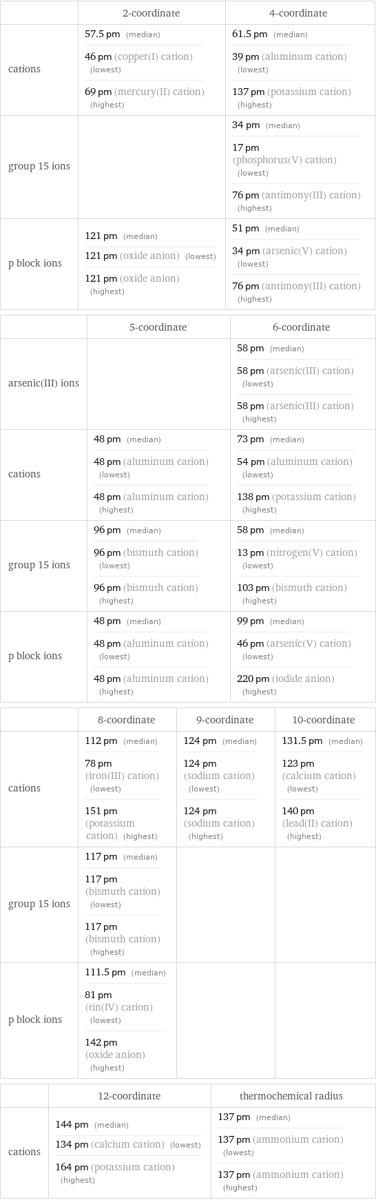  | 2-coordinate | 4-coordinate cations | 57.5 pm (median) 46 pm (copper(I) cation) (lowest) 69 pm (mercury(II) cation) (highest) | 61.5 pm (median) 39 pm (aluminum cation) (lowest) 137 pm (potassium cation) (highest) group 15 ions | | 34 pm (median) 17 pm (phosphorus(V) cation) (lowest) 76 pm (antimony(III) cation) (highest) p block ions | 121 pm (median) 121 pm (oxide anion) (lowest) 121 pm (oxide anion) (highest) | 51 pm (median) 34 pm (arsenic(V) cation) (lowest) 76 pm (antimony(III) cation) (highest)  | 5-coordinate | 6-coordinate arsenic(III) ions | | 58 pm (median) 58 pm (arsenic(III) cation) (lowest) 58 pm (arsenic(III) cation) (highest) cations | 48 pm (median) 48 pm (aluminum cation) (lowest) 48 pm (aluminum cation) (highest) | 73 pm (median) 54 pm (aluminum cation) (lowest) 138 pm (potassium cation) (highest) group 15 ions | 96 pm (median) 96 pm (bismuth cation) (lowest) 96 pm (bismuth cation) (highest) | 58 pm (median) 13 pm (nitrogen(V) cation) (lowest) 103 pm (bismuth cation) (highest) p block ions | 48 pm (median) 48 pm (aluminum cation) (lowest) 48 pm (aluminum cation) (highest) | 99 pm (median) 46 pm (arsenic(V) cation) (lowest) 220 pm (iodide anion) (highest)  | 8-coordinate | 9-coordinate | 10-coordinate cations | 112 pm (median) 78 pm (iron(III) cation) (lowest) 151 pm (potassium cation) (highest) | 124 pm (median) 124 pm (sodium cation) (lowest) 124 pm (sodium cation) (highest) | 131.5 pm (median) 123 pm (calcium cation) (lowest) 140 pm (lead(II) cation) (highest) group 15 ions | 117 pm (median) 117 pm (bismuth cation) (lowest) 117 pm (bismuth cation) (highest) | |  p block ions | 111.5 pm (median) 81 pm (tin(IV) cation) (lowest) 142 pm (oxide anion) (highest) | |   | 12-coordinate | thermochemical radius cations | 144 pm (median) 134 pm (calcium cation) (lowest) 164 pm (potassium cation) (highest) | 137 pm (median) 137 pm (ammonium cation) (lowest) 137 pm (ammonium cation) (highest)