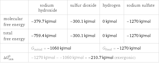  | sodium hydroxide | sulfur dioxide | hydrogen | sodium sulfate molecular free energy | -379.7 kJ/mol | -300.1 kJ/mol | 0 kJ/mol | -1270 kJ/mol total free energy | -759.4 kJ/mol | -300.1 kJ/mol | 0 kJ/mol | -1270 kJ/mol  | G_initial = -1060 kJ/mol | | G_final = -1270 kJ/mol |  ΔG_rxn^0 | -1270 kJ/mol - -1060 kJ/mol = -210.7 kJ/mol (exergonic) | | |  