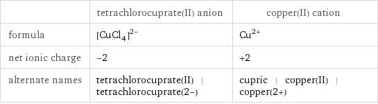  | tetrachlorocuprate(II) anion | copper(II) cation formula | ([CuCl_4])^(2-) | Cu^(2+) net ionic charge | -2 | +2 alternate names | tetrachlorocuprate(II) | tetrachlorocuprate(2-) | cupric | copper(II) | copper(2+)