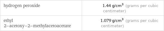 hydrogen peroxide | 1.44 g/cm^3 (grams per cubic centimeter) ethyl 2-acetoxy-2-methylacetoacetate | 1.079 g/cm^3 (grams per cubic centimeter)