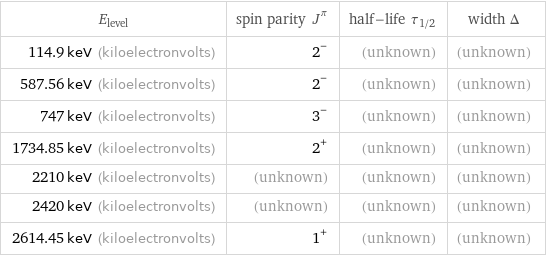 E_level | spin parity J^π | half-life τ_1/2 | width Δ 114.9 keV (kiloelectronvolts) | 2^- | (unknown) | (unknown) 587.56 keV (kiloelectronvolts) | 2^- | (unknown) | (unknown) 747 keV (kiloelectronvolts) | 3^- | (unknown) | (unknown) 1734.85 keV (kiloelectronvolts) | 2^+ | (unknown) | (unknown) 2210 keV (kiloelectronvolts) | (unknown) | (unknown) | (unknown) 2420 keV (kiloelectronvolts) | (unknown) | (unknown) | (unknown) 2614.45 keV (kiloelectronvolts) | 1^+ | (unknown) | (unknown)