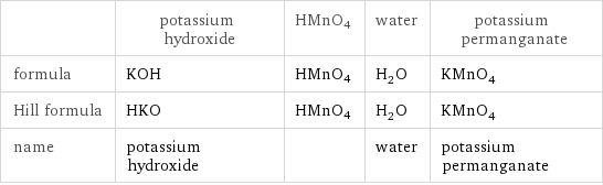  | potassium hydroxide | HMnO4 | water | potassium permanganate formula | KOH | HMnO4 | H_2O | KMnO_4 Hill formula | HKO | HMnO4 | H_2O | KMnO_4 name | potassium hydroxide | | water | potassium permanganate