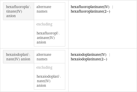 hexafluoroplatinate(IV) anion | alternate names  | excluding hexafluoroplatinate(IV) anion | hexafluoroplatinate(IV) | hexafluoroplatinate(2-) hexaiodoplatinate(IV) anion | alternate names  | excluding hexaiodoplatinate(IV) anion | hexaiodoplatinate(IV) | hexaiodoplatinate(2-)