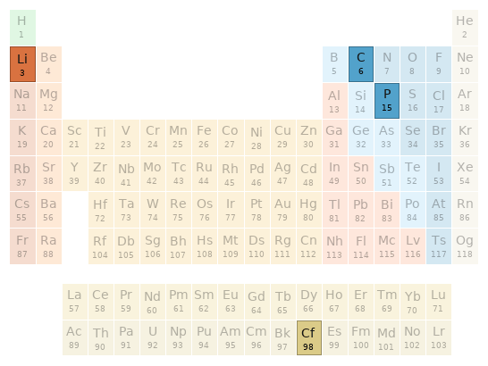 Periodic table location