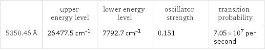  | upper energy level | lower energy level | oscillator strength | transition probability 5350.46 Å | 26477.5 cm^(-1) | 7792.7 cm^(-1) | 0.151 | 7.05×10^7 per second