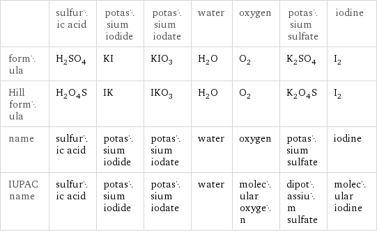  | sulfuric acid | potassium iodide | potassium iodate | water | oxygen | potassium sulfate | iodine formula | H_2SO_4 | KI | KIO_3 | H_2O | O_2 | K_2SO_4 | I_2 Hill formula | H_2O_4S | IK | IKO_3 | H_2O | O_2 | K_2O_4S | I_2 name | sulfuric acid | potassium iodide | potassium iodate | water | oxygen | potassium sulfate | iodine IUPAC name | sulfuric acid | potassium iodide | potassium iodate | water | molecular oxygen | dipotassium sulfate | molecular iodine