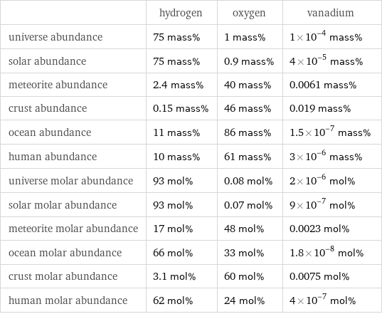  | hydrogen | oxygen | vanadium universe abundance | 75 mass% | 1 mass% | 1×10^-4 mass% solar abundance | 75 mass% | 0.9 mass% | 4×10^-5 mass% meteorite abundance | 2.4 mass% | 40 mass% | 0.0061 mass% crust abundance | 0.15 mass% | 46 mass% | 0.019 mass% ocean abundance | 11 mass% | 86 mass% | 1.5×10^-7 mass% human abundance | 10 mass% | 61 mass% | 3×10^-6 mass% universe molar abundance | 93 mol% | 0.08 mol% | 2×10^-6 mol% solar molar abundance | 93 mol% | 0.07 mol% | 9×10^-7 mol% meteorite molar abundance | 17 mol% | 48 mol% | 0.0023 mol% ocean molar abundance | 66 mol% | 33 mol% | 1.8×10^-8 mol% crust molar abundance | 3.1 mol% | 60 mol% | 0.0075 mol% human molar abundance | 62 mol% | 24 mol% | 4×10^-7 mol%