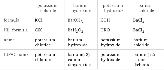  | potassium chloride | barium hydroxide | potassium hydroxide | barium chloride formula | KCl | Ba(OH)_2 | KOH | BaCl_2 Hill formula | ClK | BaH_2O_2 | HKO | BaCl_2 name | potassium chloride | barium hydroxide | potassium hydroxide | barium chloride IUPAC name | potassium chloride | barium(+2) cation dihydroxide | potassium hydroxide | barium(+2) cation dichloride