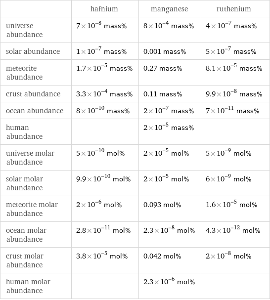  | hafnium | manganese | ruthenium universe abundance | 7×10^-8 mass% | 8×10^-4 mass% | 4×10^-7 mass% solar abundance | 1×10^-7 mass% | 0.001 mass% | 5×10^-7 mass% meteorite abundance | 1.7×10^-5 mass% | 0.27 mass% | 8.1×10^-5 mass% crust abundance | 3.3×10^-4 mass% | 0.11 mass% | 9.9×10^-8 mass% ocean abundance | 8×10^-10 mass% | 2×10^-7 mass% | 7×10^-11 mass% human abundance | | 2×10^-5 mass% |  universe molar abundance | 5×10^-10 mol% | 2×10^-5 mol% | 5×10^-9 mol% solar molar abundance | 9.9×10^-10 mol% | 2×10^-5 mol% | 6×10^-9 mol% meteorite molar abundance | 2×10^-6 mol% | 0.093 mol% | 1.6×10^-5 mol% ocean molar abundance | 2.8×10^-11 mol% | 2.3×10^-8 mol% | 4.3×10^-12 mol% crust molar abundance | 3.8×10^-5 mol% | 0.042 mol% | 2×10^-8 mol% human molar abundance | | 2.3×10^-6 mol% | 