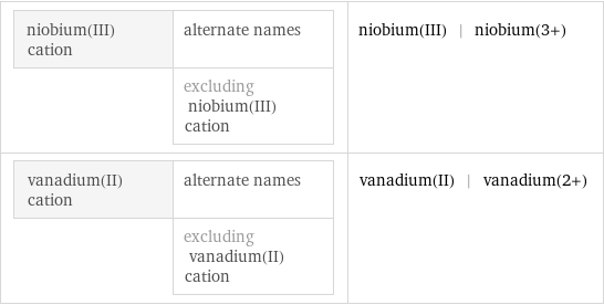 niobium(III) cation | alternate names  | excluding niobium(III) cation | niobium(III) | niobium(3+) vanadium(II) cation | alternate names  | excluding vanadium(II) cation | vanadium(II) | vanadium(2+)