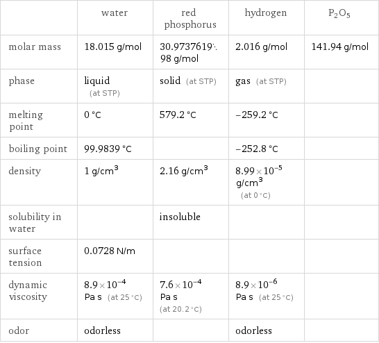  | water | red phosphorus | hydrogen | P2O5 molar mass | 18.015 g/mol | 30.973761998 g/mol | 2.016 g/mol | 141.94 g/mol phase | liquid (at STP) | solid (at STP) | gas (at STP) |  melting point | 0 °C | 579.2 °C | -259.2 °C |  boiling point | 99.9839 °C | | -252.8 °C |  density | 1 g/cm^3 | 2.16 g/cm^3 | 8.99×10^-5 g/cm^3 (at 0 °C) |  solubility in water | | insoluble | |  surface tension | 0.0728 N/m | | |  dynamic viscosity | 8.9×10^-4 Pa s (at 25 °C) | 7.6×10^-4 Pa s (at 20.2 °C) | 8.9×10^-6 Pa s (at 25 °C) |  odor | odorless | | odorless | 