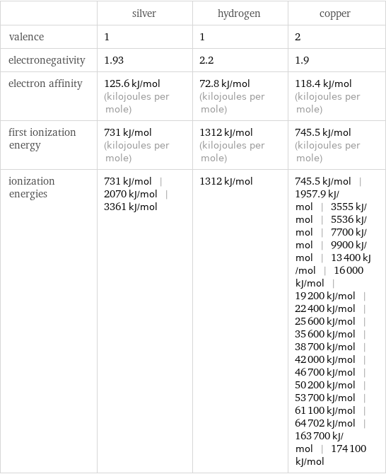  | silver | hydrogen | copper valence | 1 | 1 | 2 electronegativity | 1.93 | 2.2 | 1.9 electron affinity | 125.6 kJ/mol (kilojoules per mole) | 72.8 kJ/mol (kilojoules per mole) | 118.4 kJ/mol (kilojoules per mole) first ionization energy | 731 kJ/mol (kilojoules per mole) | 1312 kJ/mol (kilojoules per mole) | 745.5 kJ/mol (kilojoules per mole) ionization energies | 731 kJ/mol | 2070 kJ/mol | 3361 kJ/mol | 1312 kJ/mol | 745.5 kJ/mol | 1957.9 kJ/mol | 3555 kJ/mol | 5536 kJ/mol | 7700 kJ/mol | 9900 kJ/mol | 13400 kJ/mol | 16000 kJ/mol | 19200 kJ/mol | 22400 kJ/mol | 25600 kJ/mol | 35600 kJ/mol | 38700 kJ/mol | 42000 kJ/mol | 46700 kJ/mol | 50200 kJ/mol | 53700 kJ/mol | 61100 kJ/mol | 64702 kJ/mol | 163700 kJ/mol | 174100 kJ/mol