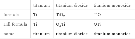  | titanium | titanium dioxide | titanium monoxide formula | Ti | TiO_2 | TiO Hill formula | Ti | O_2Ti | OTi name | titanium | titanium dioxide | titanium monoxide