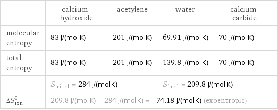  | calcium hydroxide | acetylene | water | calcium carbide molecular entropy | 83 J/(mol K) | 201 J/(mol K) | 69.91 J/(mol K) | 70 J/(mol K) total entropy | 83 J/(mol K) | 201 J/(mol K) | 139.8 J/(mol K) | 70 J/(mol K)  | S_initial = 284 J/(mol K) | | S_final = 209.8 J/(mol K) |  ΔS_rxn^0 | 209.8 J/(mol K) - 284 J/(mol K) = -74.18 J/(mol K) (exoentropic) | | |  