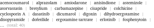 acenocoumarol | alprazolam | amiodarone | anisindione | astemizole | atorvastatin | bretylium | carbamazepine | cisapride | colchicine | cyclosporin A | dasatinib | dicumarol | digoxin | dihydroergotamine | disopyramide | dofetilide | ergotamine tartrate | erlotinib | fosphenytoin | ... (total: 40)