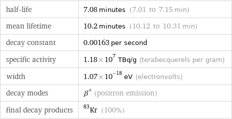 half-life | 7.08 minutes (7.01 to 7.15 min) mean lifetime | 10.2 minutes (10.12 to 10.31 min) decay constant | 0.00163 per second specific activity | 1.18×10^7 TBq/g (terabecquerels per gram) width | 1.07×10^-18 eV (electronvolts) decay modes | β^+ (positron emission) final decay products | Kr-83 (100%)